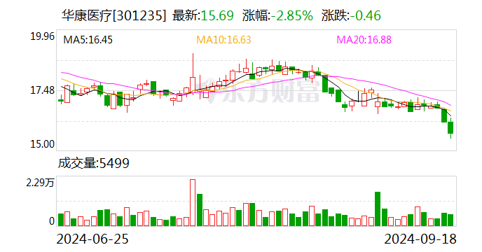 华康医疗：中标5899.91万元项目