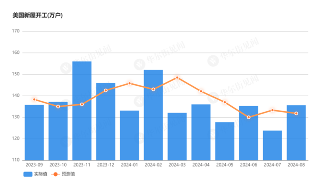 决议前美国楼市传来好消息！上周抵押贷款利率创两年新低，8月新屋开工创4个月新高