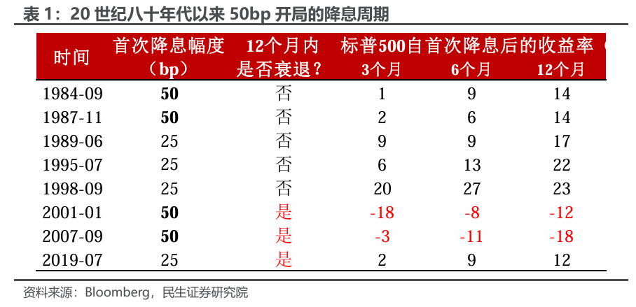 美联储：首次降息的后手棋怎么走?