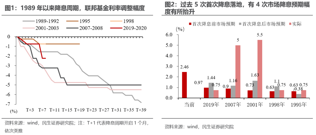 美联储：首次降息的后手棋怎么走?