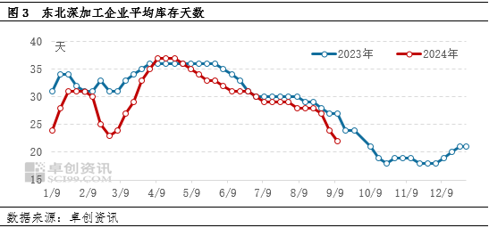 卓创资讯：需求跟进不足 中下旬东北玉米市场或疲软