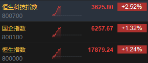 快讯：港股三大指数集体走高 科网股、家电股、内房股涨幅居前