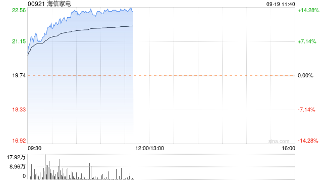 家电股早盘涨幅居前 海信家电涨超7%海尔智家涨超4%