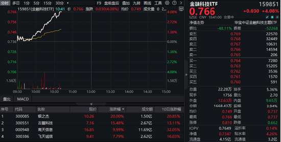 数字货币全线走高，银之杰20CM涨停，金融科技ETF（159851）放量飙升超4%！数字人民币场景不断拓展