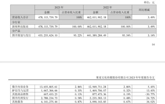 归母利润下降九成！解禁洪峰来临！果麦文化未来路难行