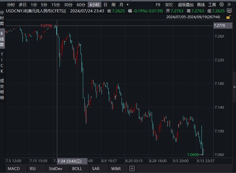 日内一度拉升逾500点！人民币对美元汇率再创年内新高 业内：人民币升值通道已打开