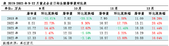 生猪供需双增的四季度——供应举足轻重，价格或下滑