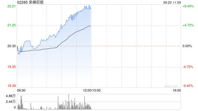 泉峰控股午前涨超8% 机构预计国内修缮维护需求有望涌现