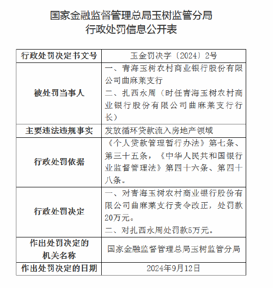 青海玉树农商行合计被罚40万元：因向不符合条件的个人发放个人经营性贷款等