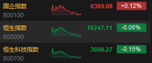 收评：恒指跌0.06% 恒生科指跌0.15%CXO概念股跌幅居前