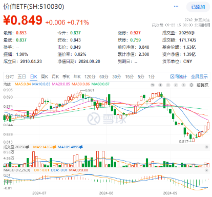 高股息再续强势，能源、银行涨幅居前！价值ETF（510030）收涨0.71%，斩获4连阳！