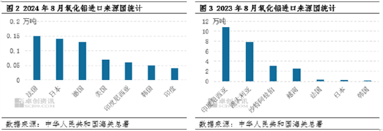 氧化铝：8月进口量同环比减少九成多 国内供应趋紧局面加重