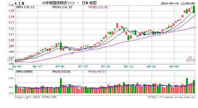 快讯：国债期货跌幅扩大，30年期主力合约跌0.75%