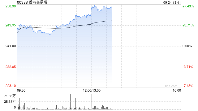 港交所午后涨超6% 汇丰称港交所将受惠于降息周期