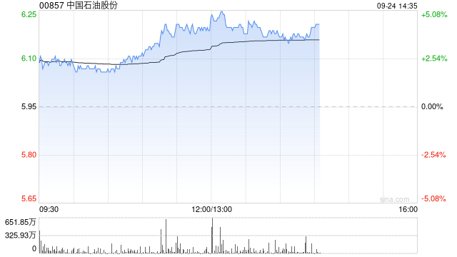 石油股午后普遍走高 中国石油及中海油均涨逾4%