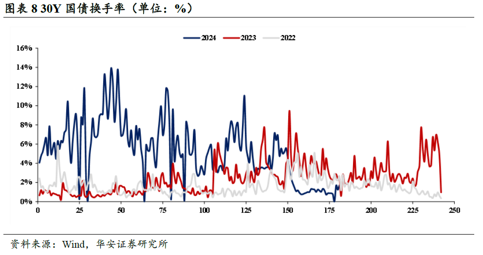 临近2%，债市卖方与买方情绪依然积极