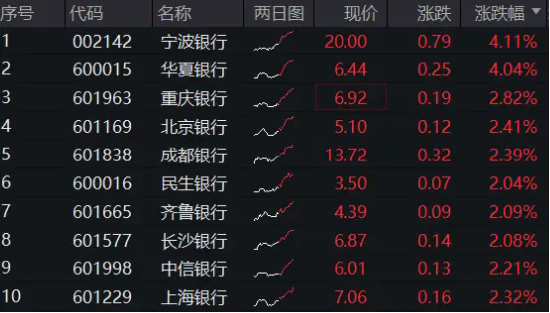 银行中期分红拉开序幕，增配资金蠢蠢欲动？15股涨超2%，银行ETF（512800）拉涨1.64%