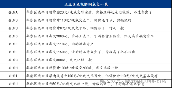 Mysteel日报：铜价强势上涨 电解铜现货市场成交下滑（9.24）