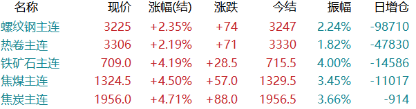 冲刺！钢厂大涨100！期钢冲高回落！钢价涨势能否持续？