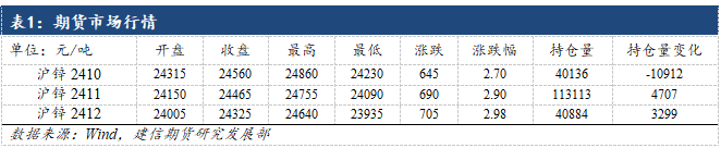 锌：供应约束与宏观共振