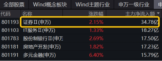 A股爆量！万亿成交！大金融再掀涨停潮，金融科技ETF、券商ETF、银行ETF集体续涨！机构：开启多头思维