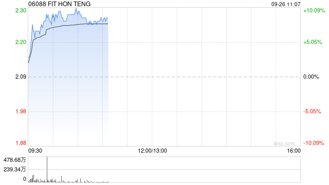 鸿腾精密早盘涨近9% 本周累计涨幅超20%