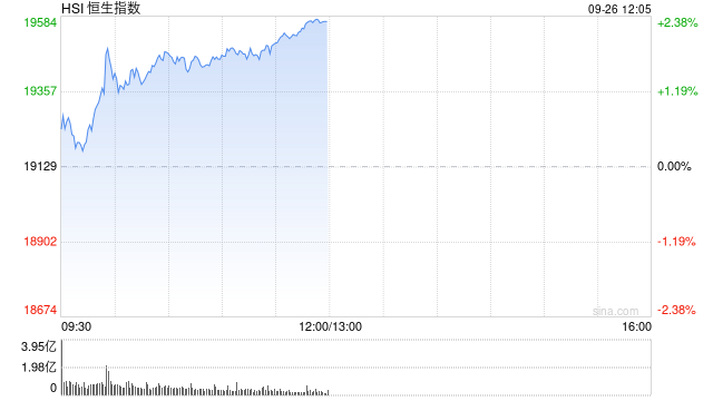 午评：港股恒指涨2.01% 恒生科指涨2.36%内房股大涨