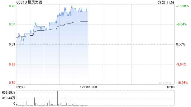 内房股早盘强势走高 世茂集团及旭辉控股集团均涨逾10%