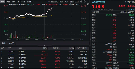 茅台发飙，午后跳涨超6%冲击1500元！龙头宽基A50ETF华宝（159596）拉涨超2%，创2个月新高！