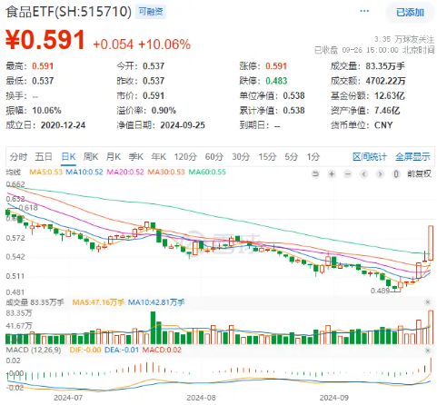 吃喝事大！食品ETF（515710）罕见涨停！基金经理火线解读，超百亿主力资金涌入