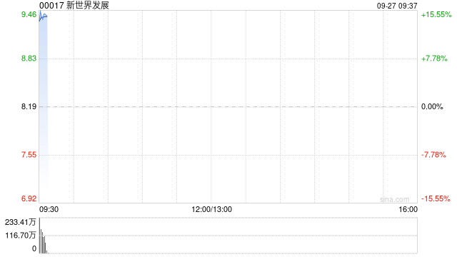新世界发展公布将于9月27日上午复牌