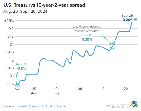 美联储大幅降息后 美债收益率为何不跌反涨？