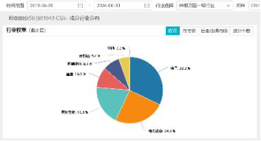 怒涨11%！创业板指刷新历史最大涨幅！硬科技宽基——双创龙头ETF（588330）盘中飙涨超7%