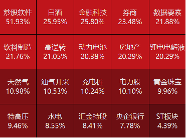 源达投资策略：推荐关注消费、房地产、券商等行业