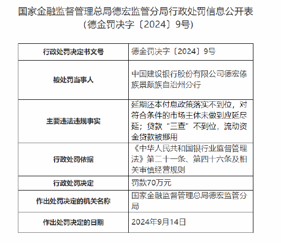 中国建设银行德宏州分行被罚70万元：延期还本付息政策落实不到位 贷款“三查”不到位