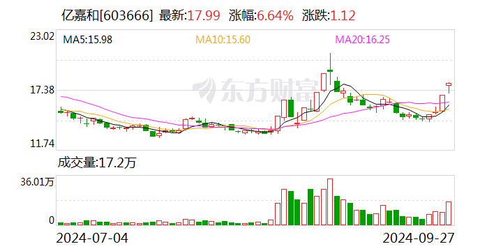 亿嘉和：控股股东拟协议转让5.9%公司股份