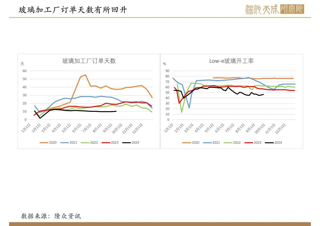 【纯碱玻璃周报】宏观政策大利好，玻璃大幅反弹