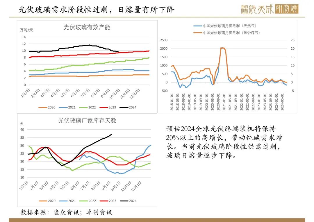 【纯碱玻璃周报】宏观政策大利好，玻璃大幅反弹