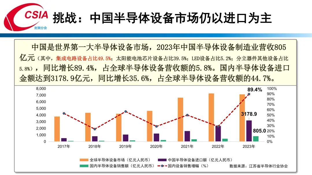 中国半导体行业协会封测分会当值理事长于宗光：中国半导体封测产业回顾与展望