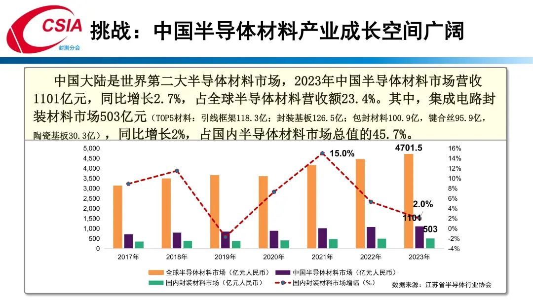 中国半导体行业协会封测分会当值理事长于宗光：中国半导体封测产业回顾与展望