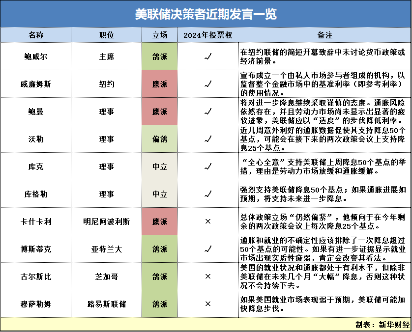 大降息后首度发声 美联储官员力推“稳步松绑”货币闸门