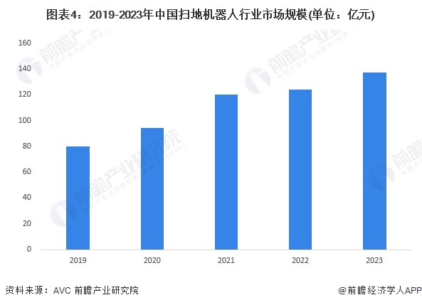 2024年中国扫地机器人市场现状及发展趋势分析 中国扫地机器人生产水平稳定，市场规模保持稳步增长【组图】