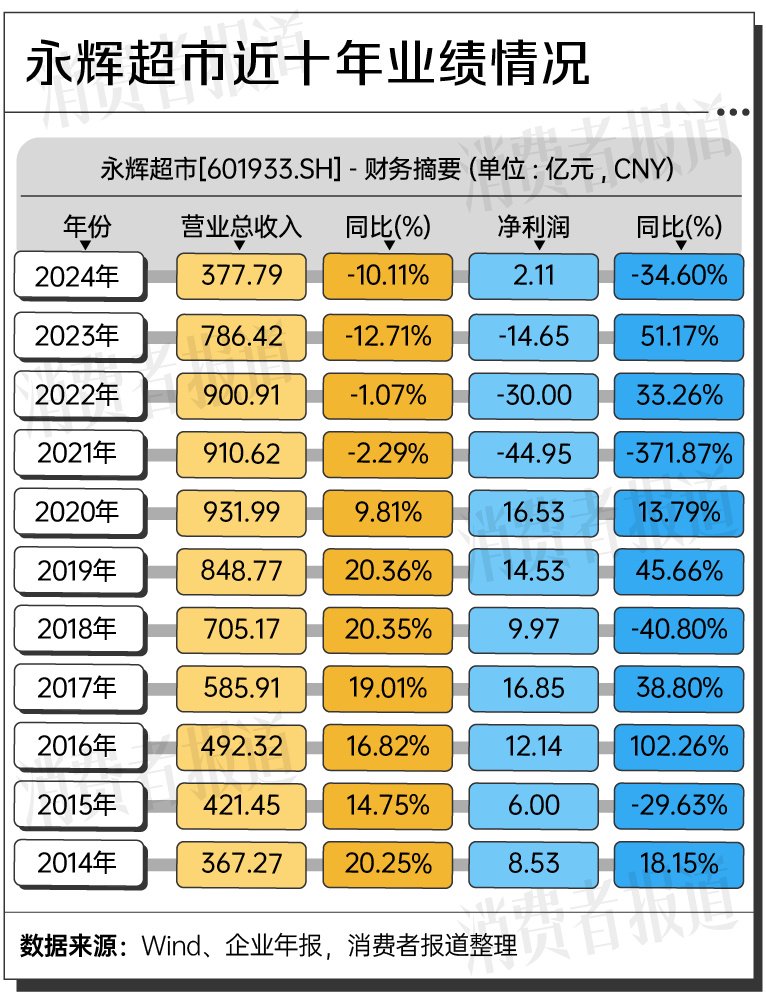 谁在逛永辉超市？年轻一代更青睐新零售