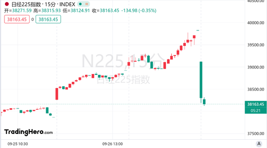 被“大鹰派”吓坏！日经225指数开盘暴跌逾4%