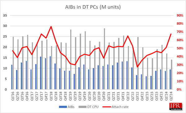 从来没见过！NVIDIA显卡无敌独占88％、Intel不幸归零