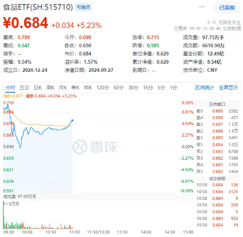 “茅五泸汾洋”集体飙涨，食品ETF（515710）盘中上探9.08%！机构：食饮板块价值或被低估