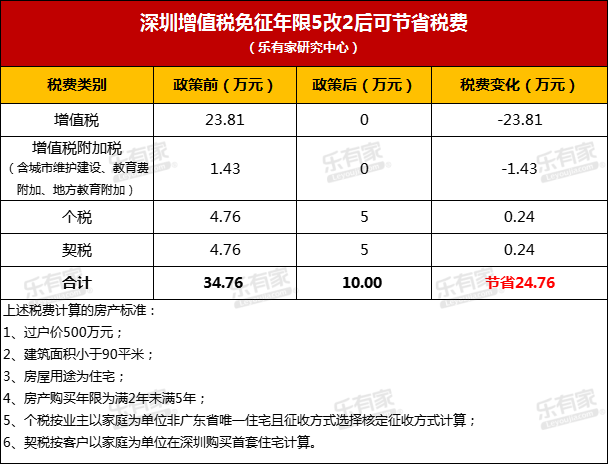 广深节前同步松绑楼市：广州全面取消住房限购，深圳取消限售、增值税“5改2”