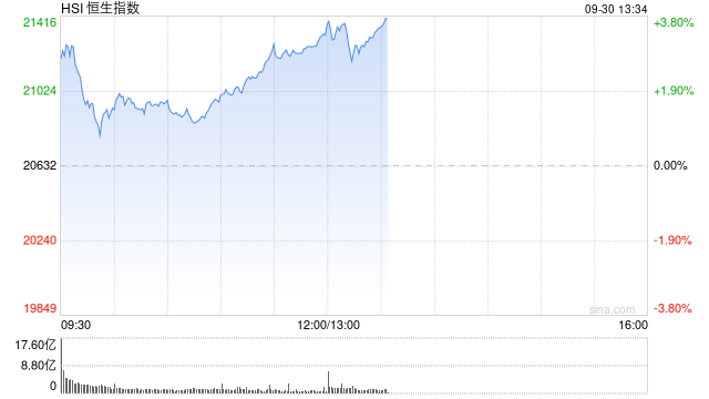 午评：港股涨势如虹！恒生科指大涨逾7% 科网股、内房股、券商股集体爆发