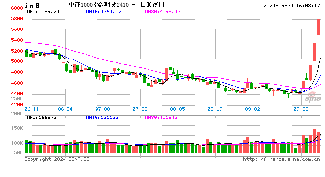 快讯：中证500、中证1000股指期货主力合约打开涨停板