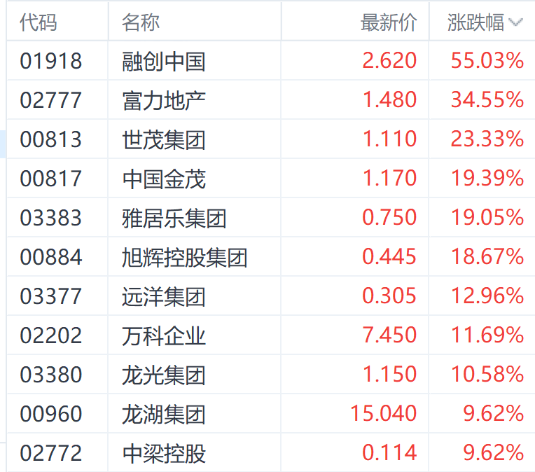 9月大反弹！港股主要指数至少涨超17% 房地产股表现居前